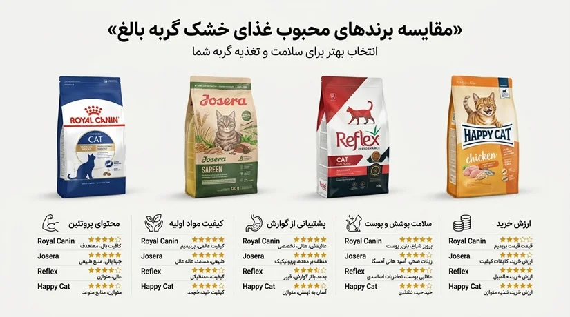 مقایسه بصری چند برند محبوب غذای خشک گربه بالغ رویال کنین، جوسرا، رفلکس و هپی کت