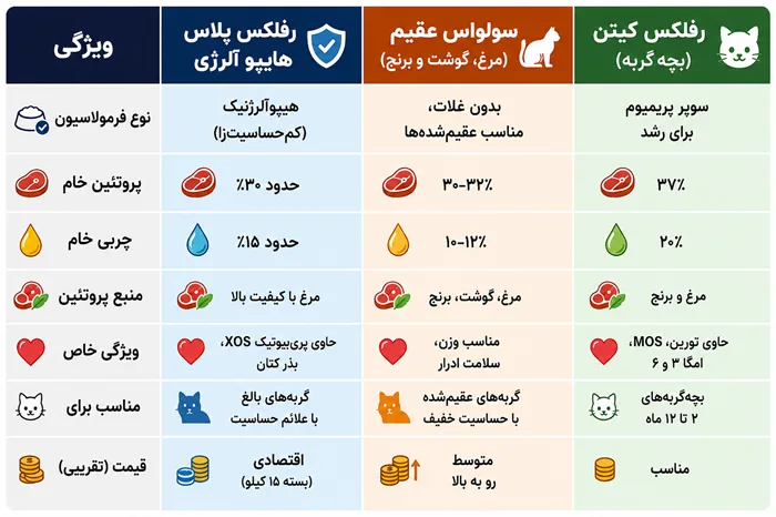 جدول مقایسه بهترین غذاهای گربه برای حساسیت غذایی در بِرسا پت