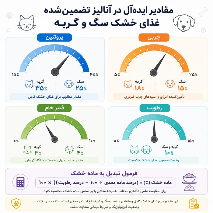 اینفوگرافیک مقادیر ایده‌آل پروتئین، چربی، فیبر و رطوبت در آنالیز تضمین‌شده غذای خشک سگ و گربه