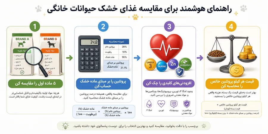 مراحل ۴ گانه مقایسه دو غذای خشک از نظر مواد اولیه، آنالیز، افزودنی‌ها و قیمت پروتئین