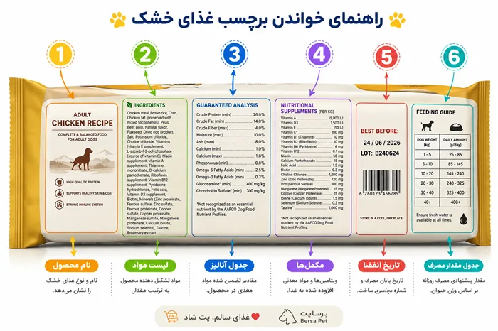 اینفوگرافیک بخش‌های مختلف برچسب غذای خشک شامل مواد تشکیل‌دهنده، آنالیز تضمین‌شده و افزودنی‌ها