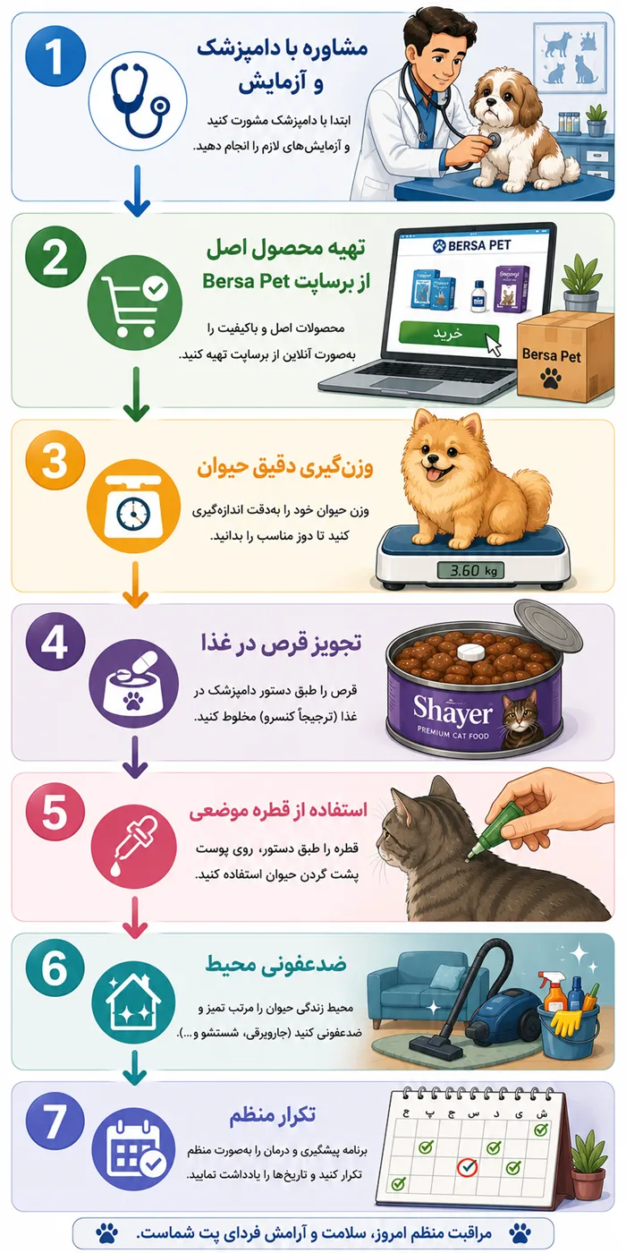 راهنمای گام به گام استفاده از محصولات ضد انگل سگ و گربه - برساپت