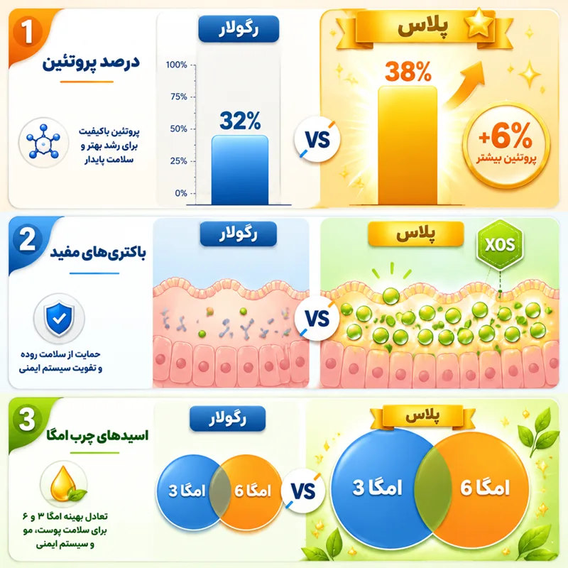اینفوگرافیک تفاوت درصد پروتئین، پری‌بیوتیک XOS و امگا در رفلکس و رفلکس پلاس